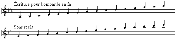 Notation bretonne par rapport aux sons réels pour la bombarde en fa