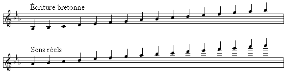 Notation bretonne par rapport aux sons réels pour la bombarde alto en si ♭